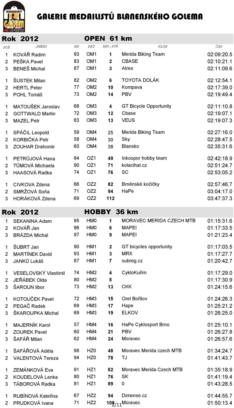 1 3 MAZEL Petr 63 OM3 13 VEUS 02:19:07.3 1 SPÁČIL Leopold 59 OM4 25 Merida Biking Team 02:27:16.0 2 KORBIČKA Petr 58 OM4 30 Sky 02:28:47.5 3 ZOUHAR Drahomir 60 OM4 38 Blansko 02:35:31.