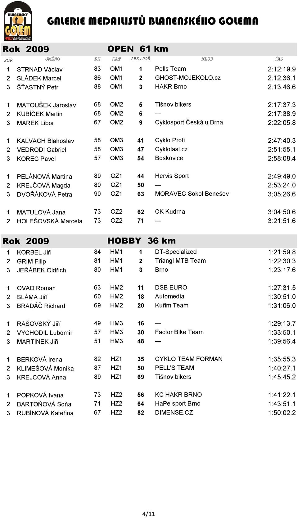 8 1 KALVACH Blahoslav 58 OM3 41 Cyklo Profi 2:47:40.3 2 VEDRODI Gabriel 58 OM3 47 Cyklolasl.cz 2:51:55.1 3 KOREC Pavel 57 OM3 54 Boskovice 2:58:08.4 1 PELÁNOVÁ Martina 89 OZ1 44 Hervis Sport 2:49:49.