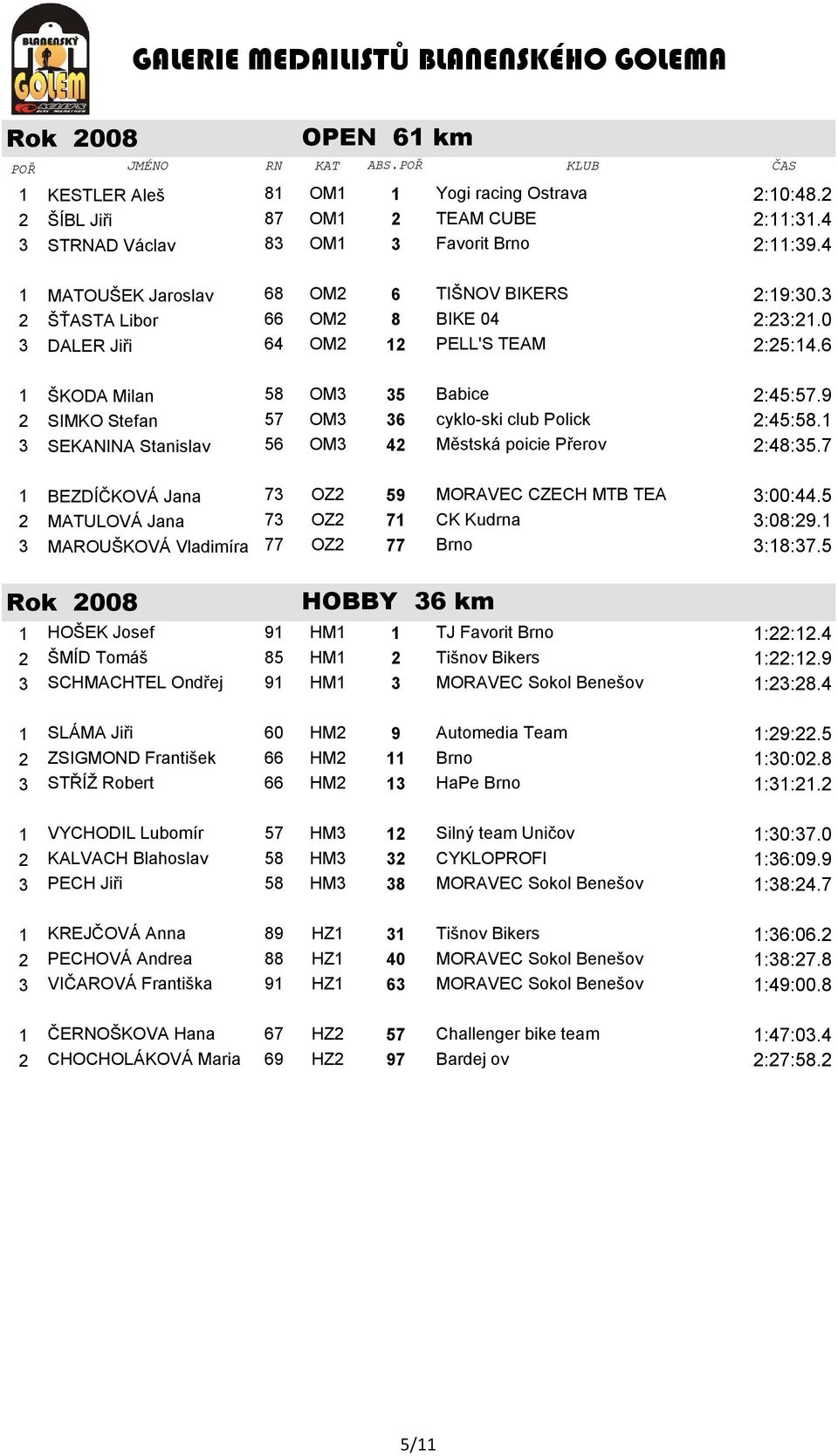 9 2 SIMKO Stefan 57 OM3 36 cyklo-ski club Polick 2:45:58.1 3 SEKANINA Stanislav 56 OM3 42 Městská poicie Přerov 2:48:35.7 1 BEZDÍČKOVÁ Jana 73 OZ2 59 MORAVEC CZECH MTB TEA 3:00:44.