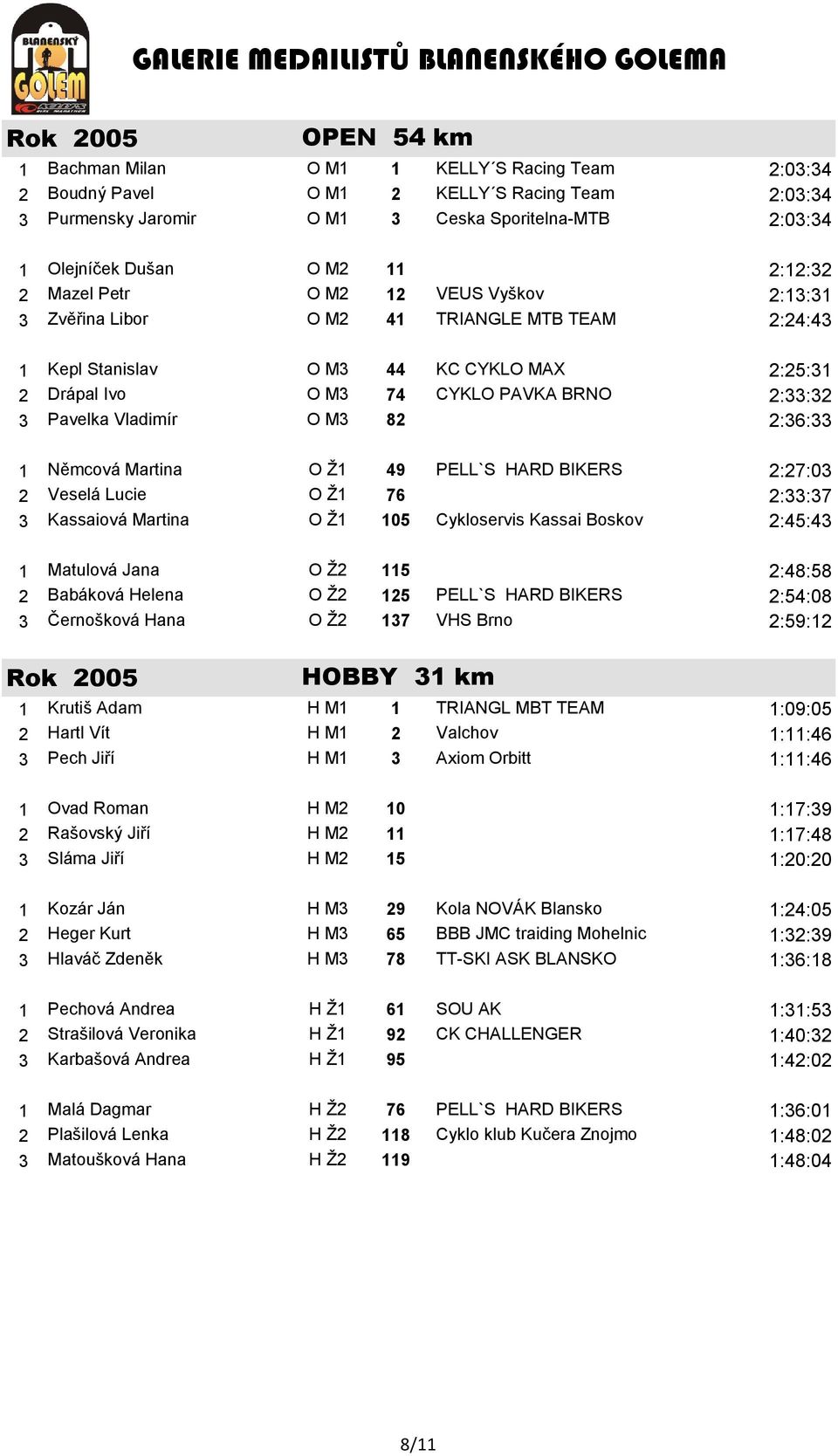 Pavelka Vladimír O M3 82 2:36:33 1 Němcová Martina O Ž1 49 PELL`S HARD BIKERS 2:27:03 2 Veselá Lucie O Ž1 76 2:33:37 3 Kassaiová Martina O Ž1 105 Cykloservis Kassai Boskov 2:45:43 1 Matulová Jana O