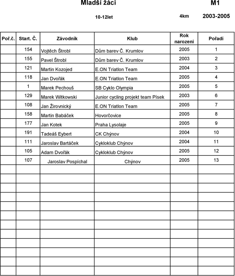 ON Triatlon Team 2005 4 1 Marek Pechouš SB Cyklo Olympia 2005 5 129 Marek Witkowski Junior cycling projekt team Písek 2003 6 108 Jan Žirovnický E.