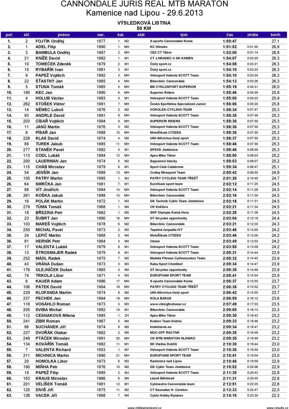 cz 1:54:10 0:03:23 26,3 7. 9 PAPEŽ Vojtěch 1992 3. MH Velosport Valenta SCOTT Team 1:54:10 0:03:24 26,3 8. 22 ŠŤASTNÝ Jan 1985 4. MH Bikeclinic Cannondale 1:54:13 0:03:26 26,3 9. 5 STUNA Tomáš 1985 5.