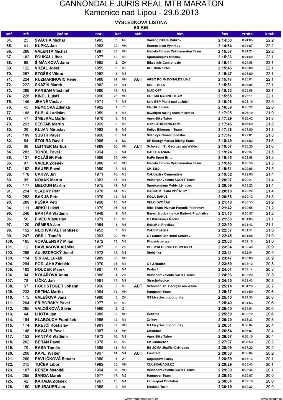 ZH Bikeclinic Cannondale 2:15:44 0:24:58 22,1 69. 122 VRZAL Josef 1959 3. M5 KC HAKR Brno 2:15:46 0:25:00 22,1 70. 257 STOŠEK Viktor 1962 4. M5 2:15:47 0:25:00 22,1 71. 224 RUZMARINOVIC Rene 1986 24.