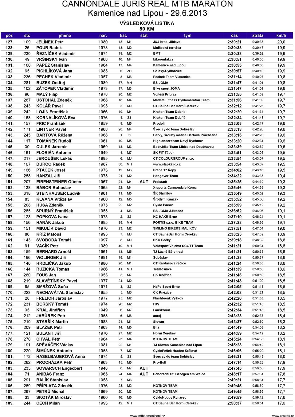 65 PICHLÍKOVÁ Jana 1985 6. ZH Galaxy-CykloŠvec 2:30:57 0:40:10 19,9 133. 236 PECHEK Vladimír 1957 3. M6 Pechek Team Vlasenice 2:31:14 0:40:27 19,8 134. 281 BUZEK Ondřej 1989 37.