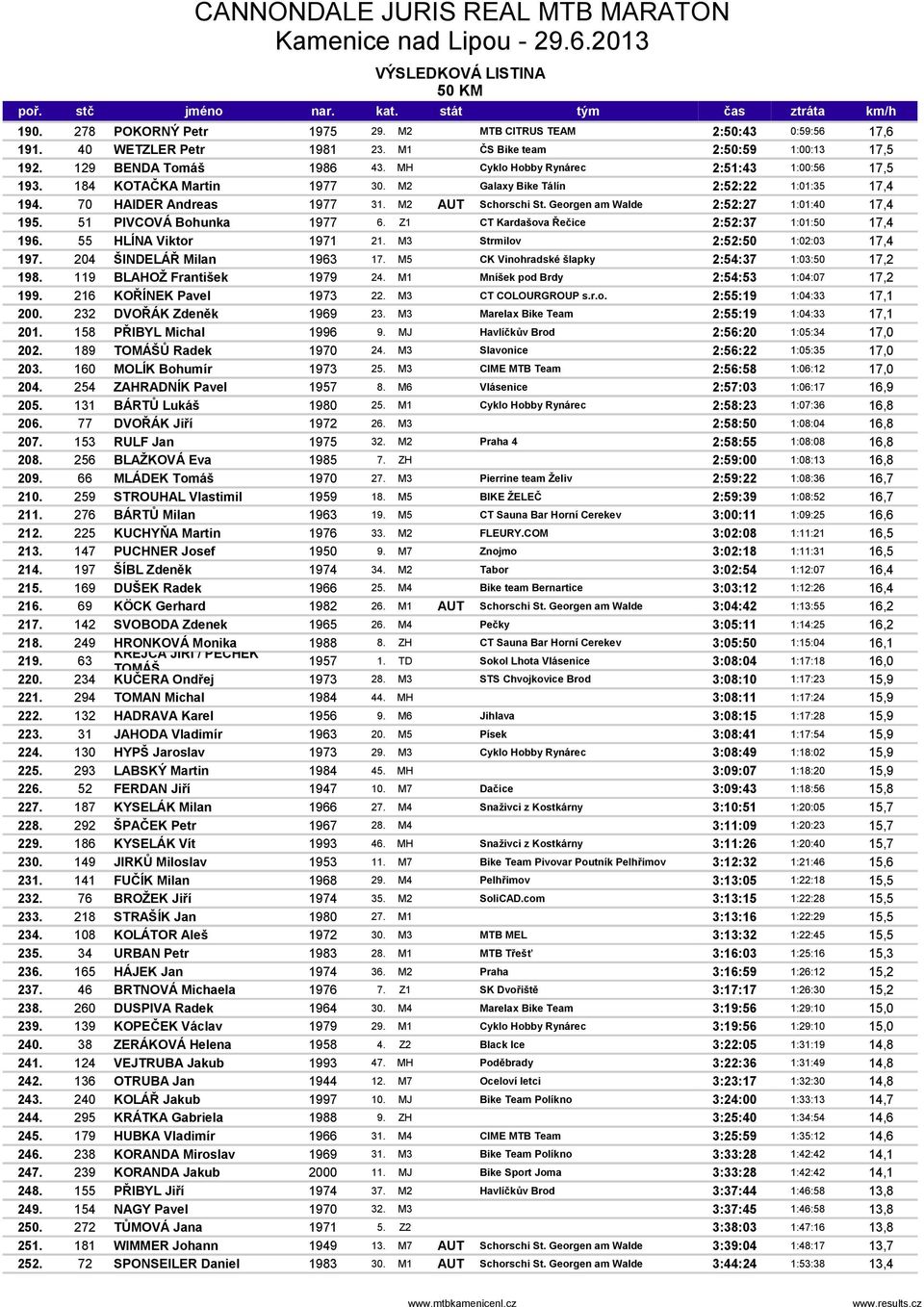 Georgen am Walde 2:52:27 1:01:40 17,4 195. 51 PIVCOVÁ Bohunka 1977 6. Z1 CT Kardašova Řečice 2:52:37 1:01:50 17,4 196. 55 HLÍNA Viktor 1971 21. M3 Strmilov 2:52:50 1:02:03 17,4 197.