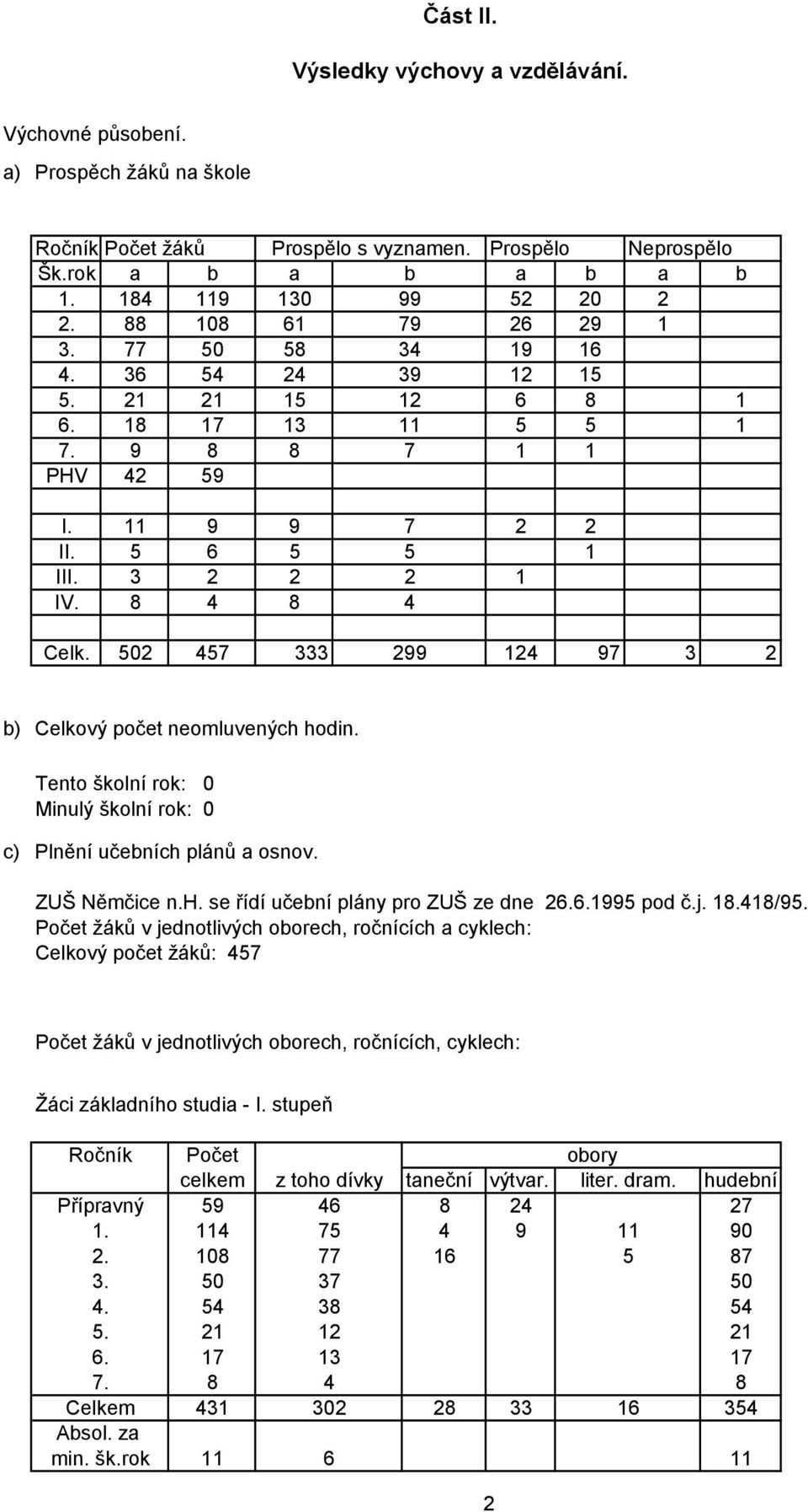 502 457 333 299 124 97 3 2 b) Celkový počet neomluvených hodin. Tento školní rok: 0 Minulý školní rok: 0 c) Plnění učebních plánů a osnov. ZUŠ Němčice n.h. se řídí učební plány pro ZUŠ ze dne 26.