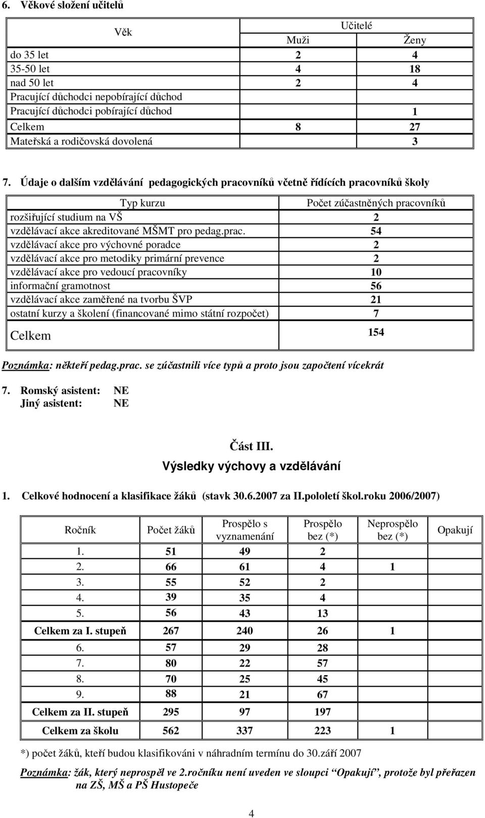 Údaje o dalším vzdělávání pedagogických pracovníků včetně řídících pracovníků školy Typ kurzu Počet zúčastněných pracovníků rozšiřující studium na VŠ 2 vzdělávací akce akreditované MŠMT pro pedag.