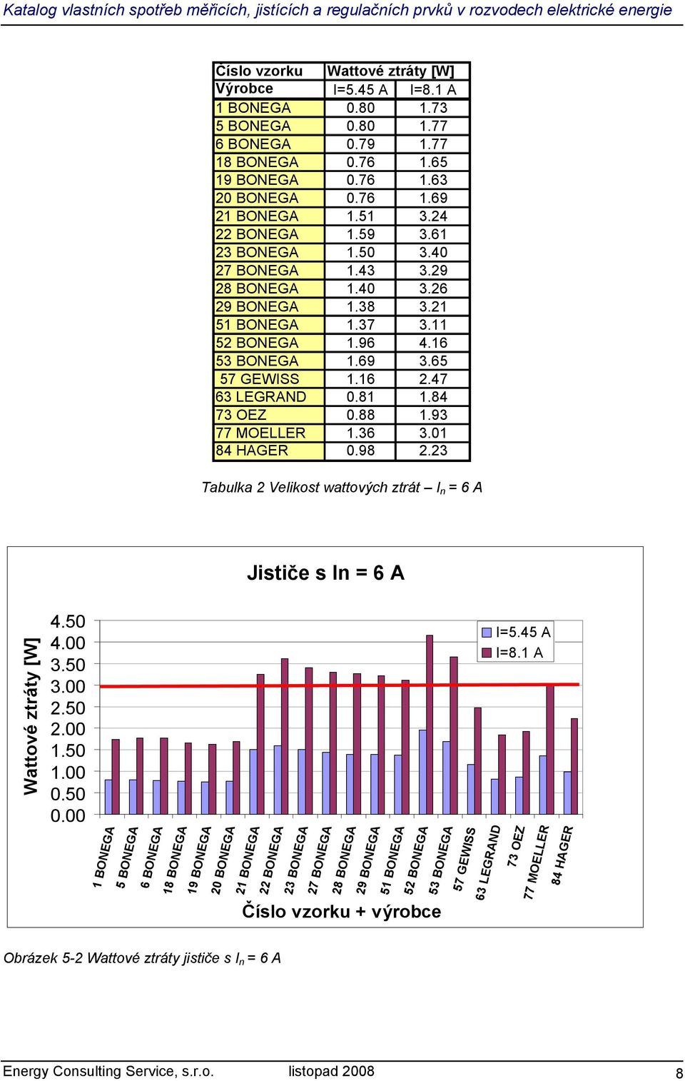 81 1.84 73 OEZ 0.88 1.93 77 MOELLER 1.36 3.01 84 HAGER 0.98 2.23 Tabulka 2 Velikost wattových ztrát I n = 6 A Jističe s In = 6 A Wattové ztráty [W] 4.50 4.00 3.50 3.00 2.50 2.00 1.50 1.00 0.50 0.