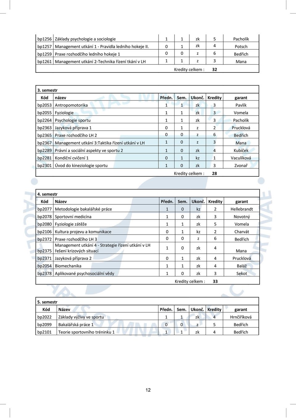 Kredity garant bp2053 Antropomotorika 1 1 zk 3 Pavlík bp2055 Fyziologie 1 1 zk 3 Vomela bp2264 Psychologie sportu 1 1 zk 3 Pacholík bp2363 Jazyková příprava 1 0 1 z 2 Prucklová bp2365 Praxe