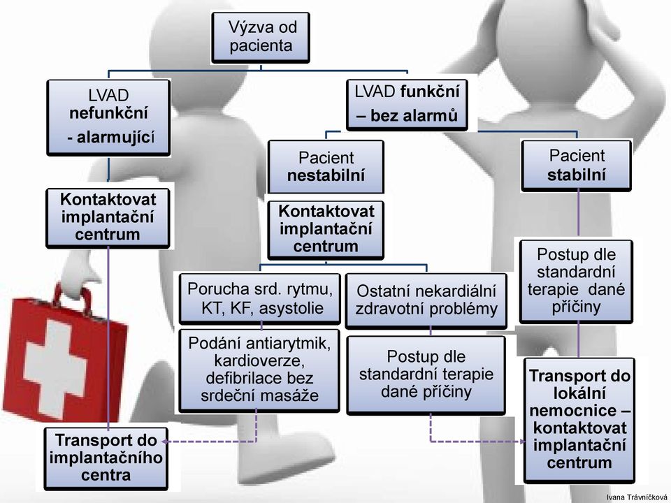 rytmu, KT, KF, asystolie LVAD funkční bez alarmů Ostatní nekardiální zdravotní problémy Pacient stabilní Postup dle