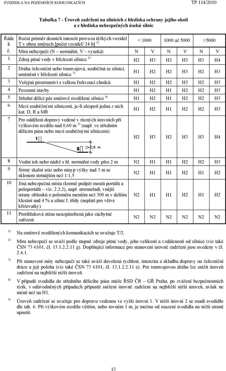 Míra nebezpečí (N normální, V vysoká) N V N V N V 1 Zdroj pitné vody v blízkosti silnice 2) H2 H3 H2 H3 H3 H4 2 Dráha železniční nebo tramvajová, souběžná se silnicí, umístěná v blízkosti silnice 3)