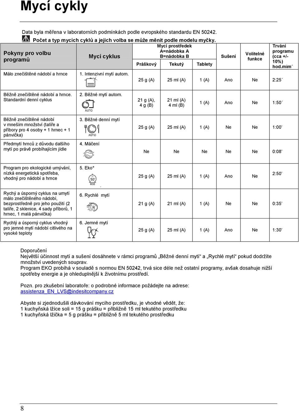 Sušení Volitelné funkce 25 g (A) 25 ml (A) 1 (A) Ano Ne 2:25 Trvání programu (cca +/- 10%) hod.mim Běžně znečištěné nádobí a hrnce. Standardní denní cyklus 2. Běžné mytí autom.