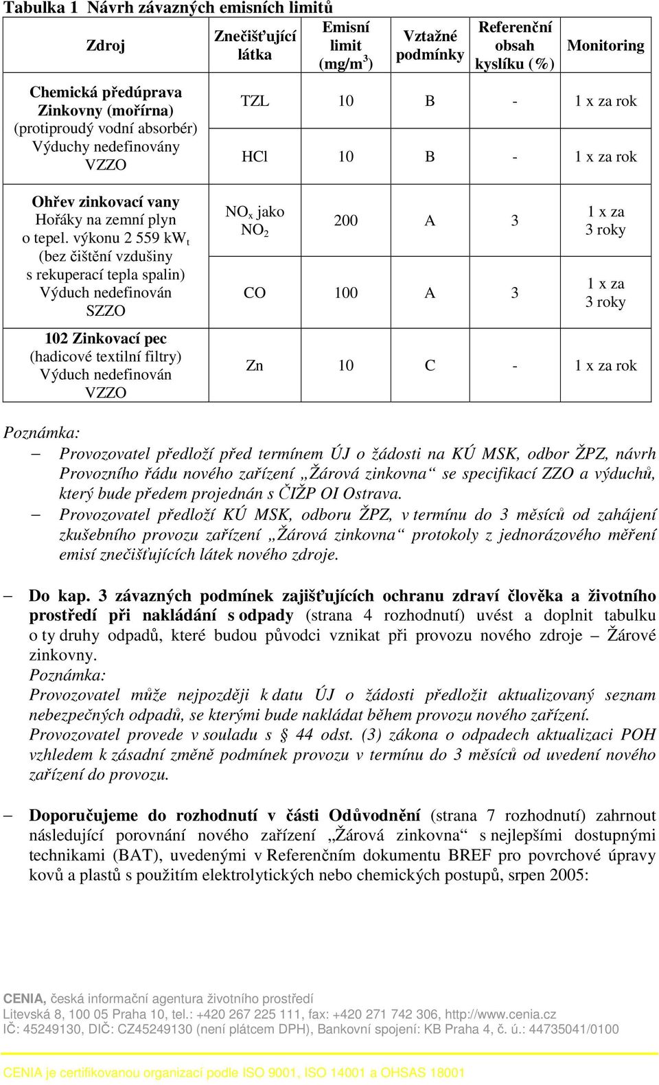 výkonu 2 559 kw t (bez čištění vzdušiny s rekuperací tepla spalin) Výduch nedefinován SZZO 102 Zinkovací pec (hadicové textilní filtry) Výduch nedefinován VZZO NO x jako NO 2 200 A 3 CO 100 A 3 1 x