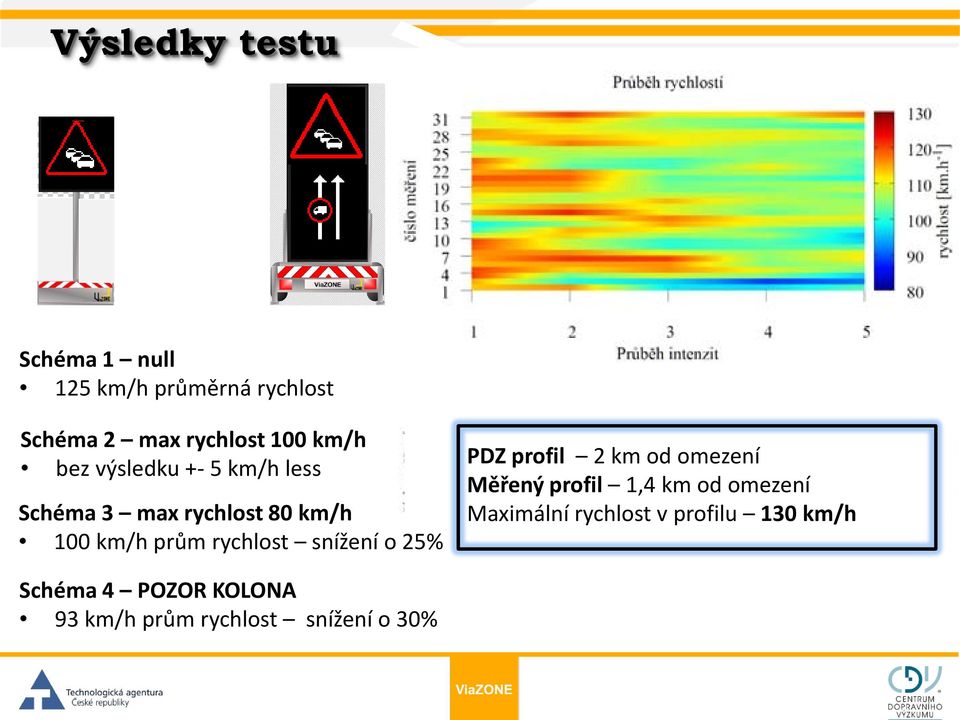 snížení o 25% Schéma 4 POZOR KOLONA 93 km/h prům rychlost snížení o 30% Quali PDZ