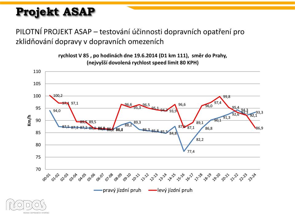 2014 (D1 km 111), směr do Prahy, (nejvyšší dovolená rychlost speed limit 80 KPH) 105 Km/h 100 95 90 85 100,2 97,1 97,1 96,6 96,5 96,6