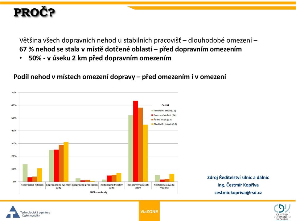 km před dopravním omezením Podíl nehod v místech omezení dopravy před omezením i v