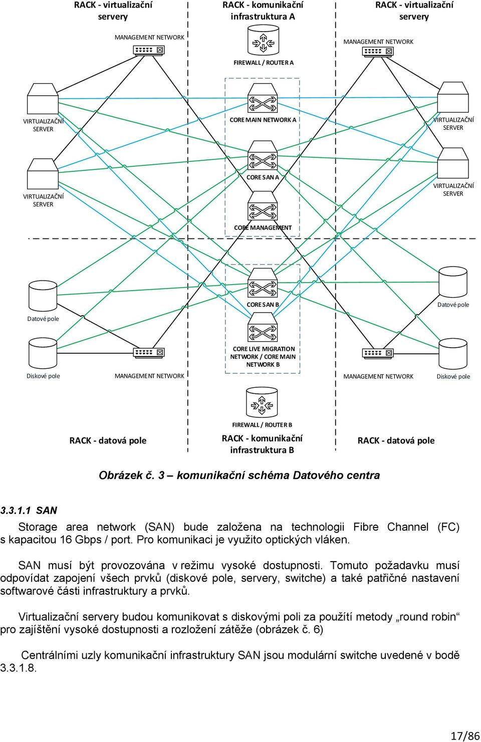 NETWORK MANAGEMENT NETWORK Diskové pole FIREWALL / ROUTER B RACK - datová pole RACK - komunikační infrastruktura B RACK - datová pole Obrázek č. 3 komunikační schéma Datového centra 3.3.1.