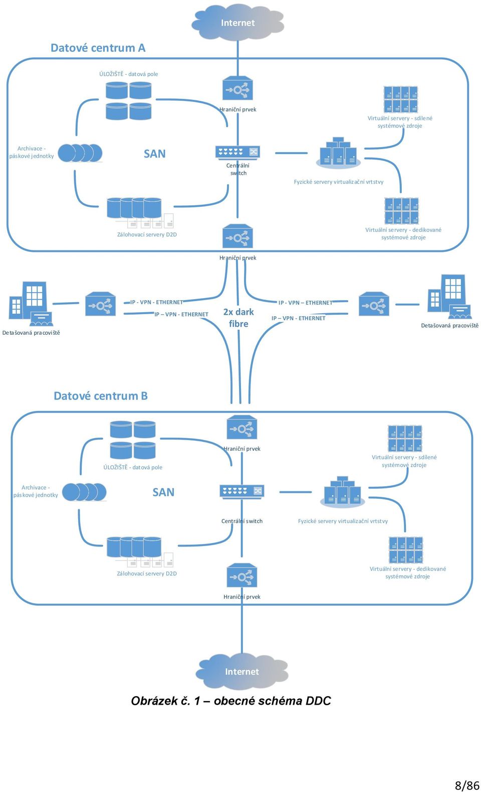 - VPN ETHERNET IP VPN - ETHERNET Detašovaná pracoviště Datové centrum B Hraniční prvek Virtuální servery - sdílené systémové zdroje ÚLOŽIŠTĚ - datová pole Archivace páskové jednotky