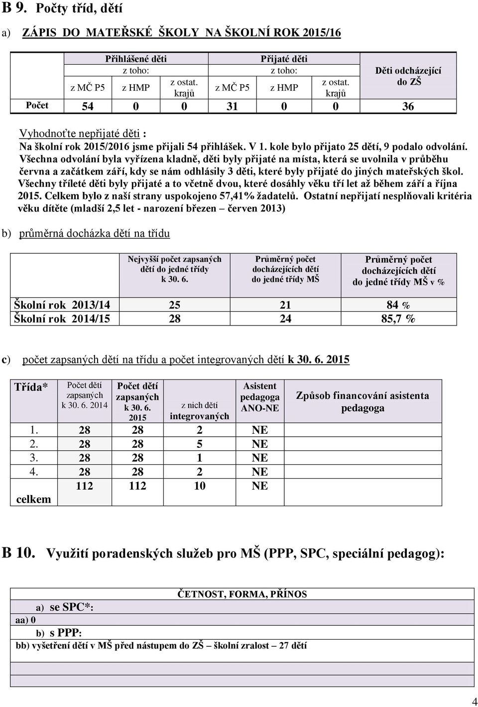 Všechna odvolání byla vyřízena kladně, děti byly přijaté na místa, která se uvolnila v průběhu června a začátkem září, kdy se nám odhlásily 3 děti, které byly přijaté do jiných mateřských škol.