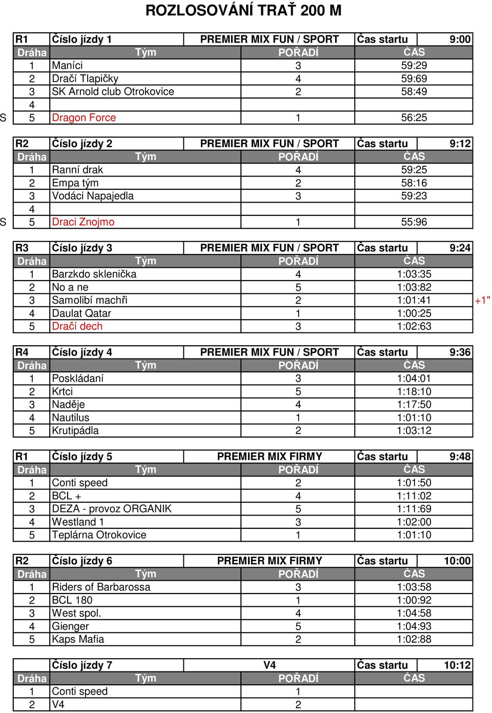 :00: Dračí dech :0:6 R Číslo jízdy PREMIER MIX FUN / SPORT Čas startu 9:6 Poskládaní :0:0 Krtci :8:0 Naděje :7:0 Nautilus :0:0 Krutipádla :0: R Číslo jízdy PREMIER MIX FIRMY Čas startu 9:8 Conti