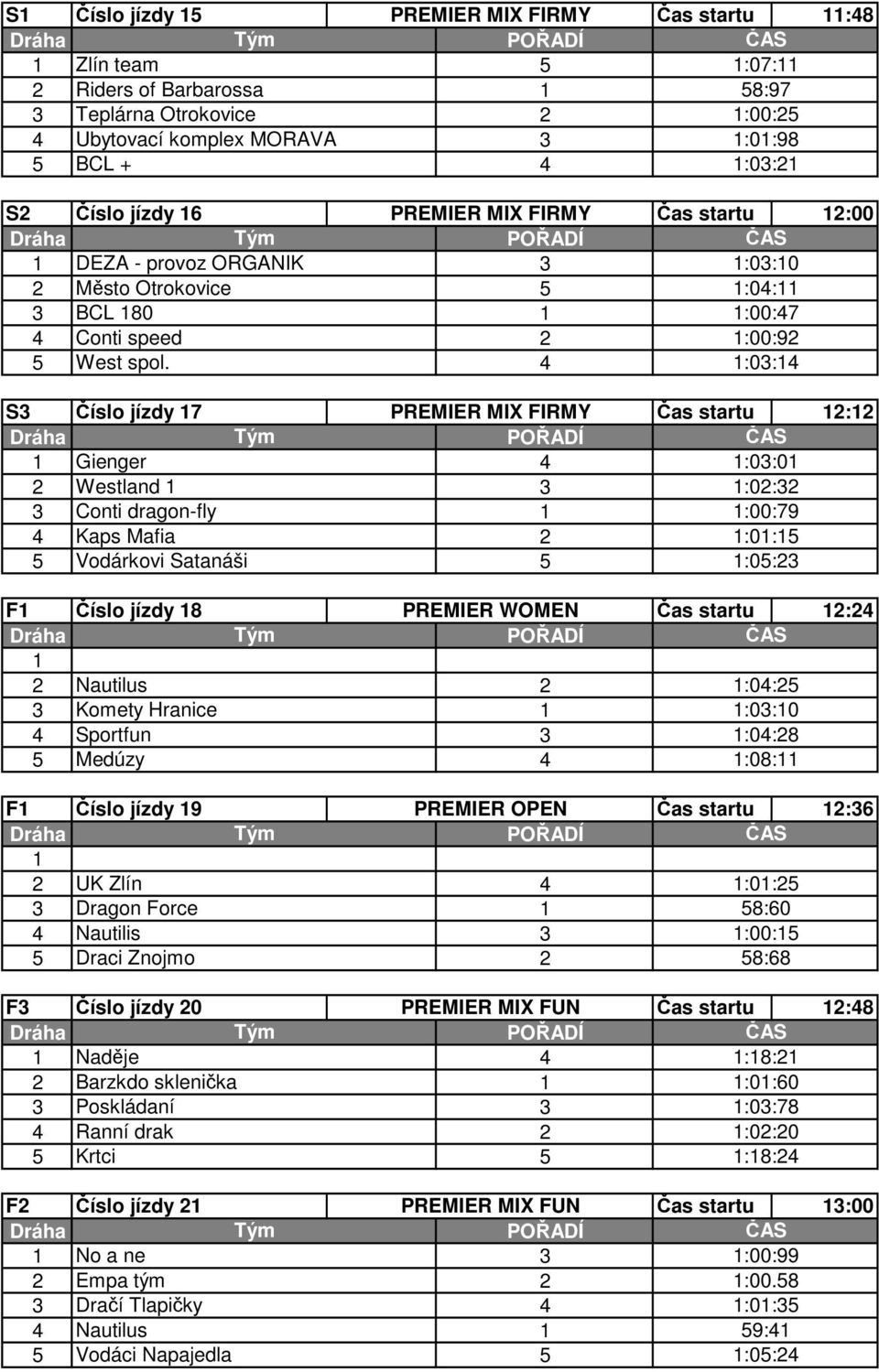 :0: S Číslo jízdy 7 PREMIER MIX FIRMY Čas startu : Gienger :0:0 Westland :0: Conti dragon-fly :00:79 Kaps Mafia :0: Vodárkovi Satanáši :0: F Číslo jízdy 8 PREMIER WOMEN Čas startu : Nautilus :0: