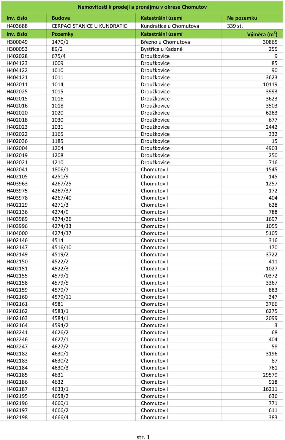 číslo Pozemky Katastrální území Výměra (m 2 ) H300049 1470/1 Březno u Chomutova 30865 H300053 89/2 Bystřice u Kadaně 255 H402028 675/4 Droužkovice 9 H404123 1009 Droužkovice 85 H404122 1010