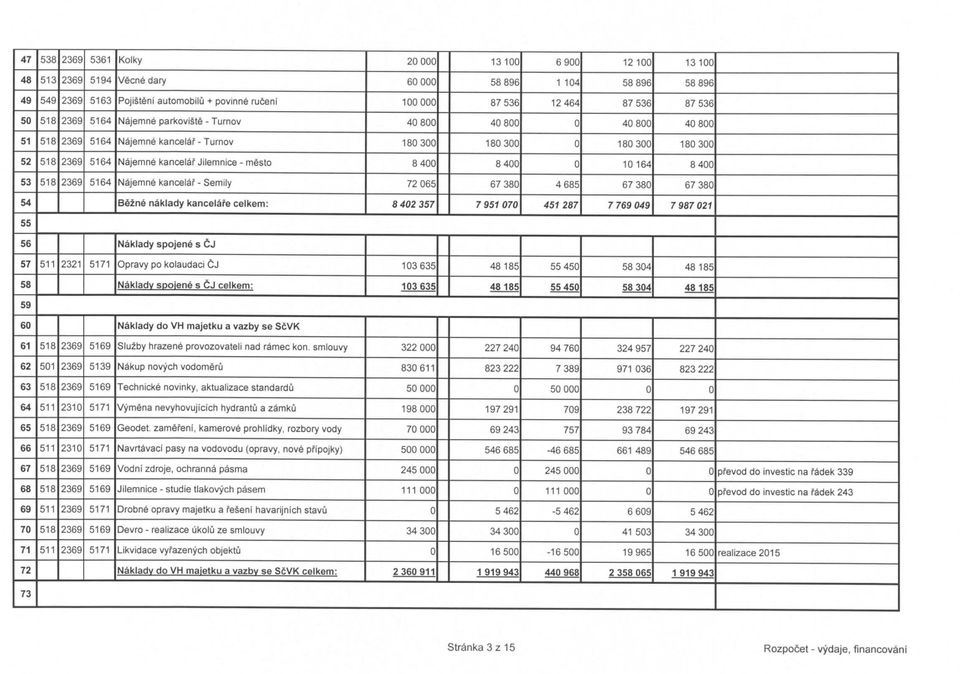 Jilemnice - m6sto 8 400 8 400 0 10 164 8 400 53 518 2369 5164 Najemne kancelaf - Semily 72 065 67 380 4 685 67 380 67 380 54 Bezne naklady kancelafe celkem: 8 402 357 7 951 070 451 287 7 769 049 7