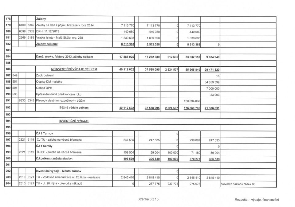185 186 NEINVESTICNI VYDAJE CELKEM 40 112 602 37 588 095 2 524 507 55 965 840 29 471 320 187 549 Zaokrouhieni 15 188 551 Odpisy DM majetku 34 859 399 189 591 Odhad DPH 7 000 000 190 595 Upfesneni