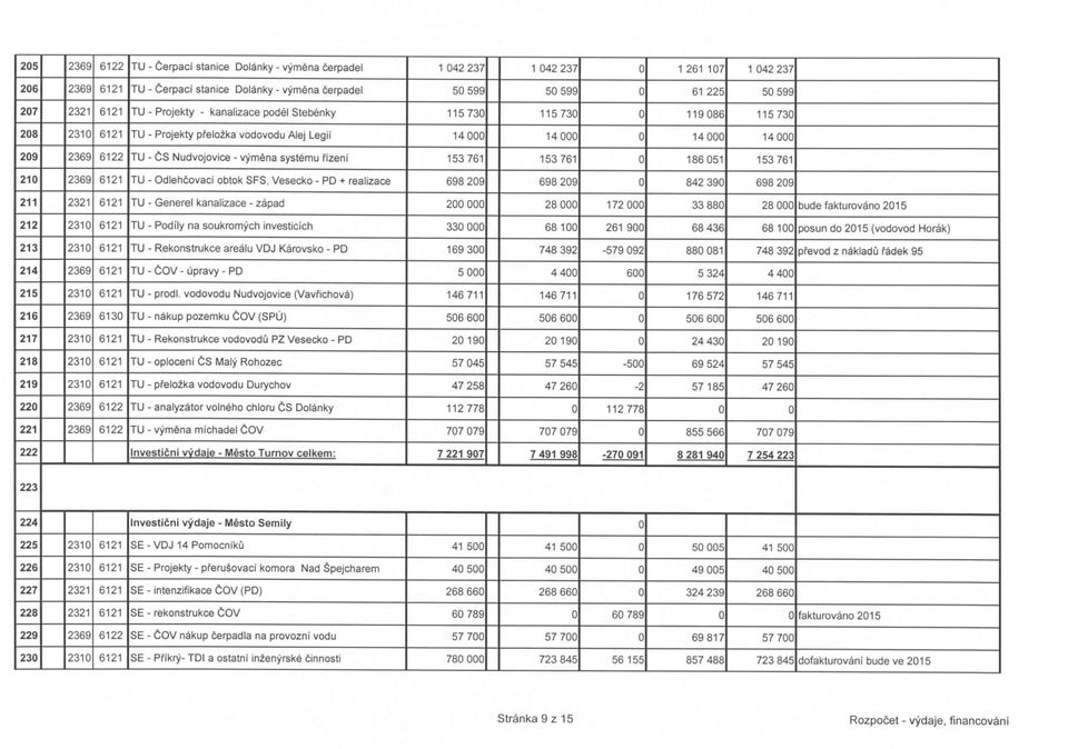 Nudvojovice - vymena systemu fizeni 153 761 153 761 0 186 051 153 761 210 2369 6121 TU - Odiehcovaci obtok SFS, Vesecko - PD + realizace 698 209 698 209 0 842 390 698 209 211 2321 6121 TU - Generel