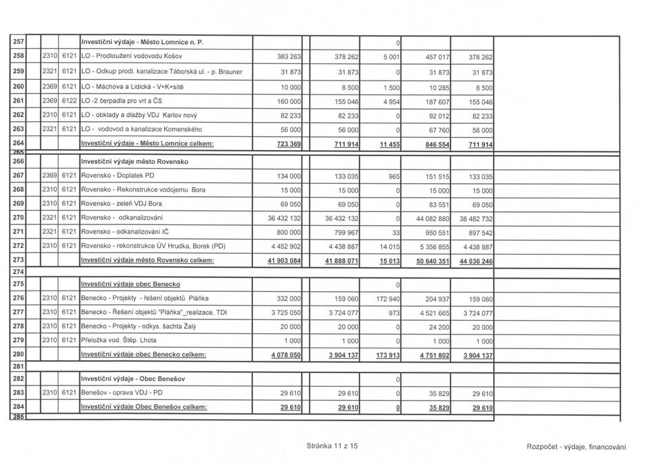 262 2310 6121 LO - obklady a diazby VDJ Karlov novy 82 233 82 233 0 92 012 82 233 263 2321 6121 LO - vodovod a kanalizace Komenskeho 56 000 56 000 0 67 760 56 000 264 Investicni vvdaie - Mdsto