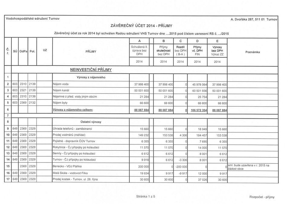 DPH FIN Vynosy bez DPH Vykaz ZZ Poznamka 2014 2014 2014 2014 2014 NEINVESTICNI PRIJMY 1 Vynosy z najemneho 2 603 2310 2139 Najem vod a 37 998 400 37 998 400 0 45 978 064 37 998 400 3 603 2321 2139