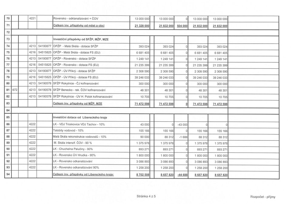 393 024 75 4216 54515825 OPZP - Mala Skala - dotace FS (EU) 6 681 405 6 681 405 0 6 681 405 6 681 405 76 4213 54190877 OPZP - Rovensko - dotace SFZP 1 249 141 1 249 141 0 1 249 141 1 249 141 77 4216