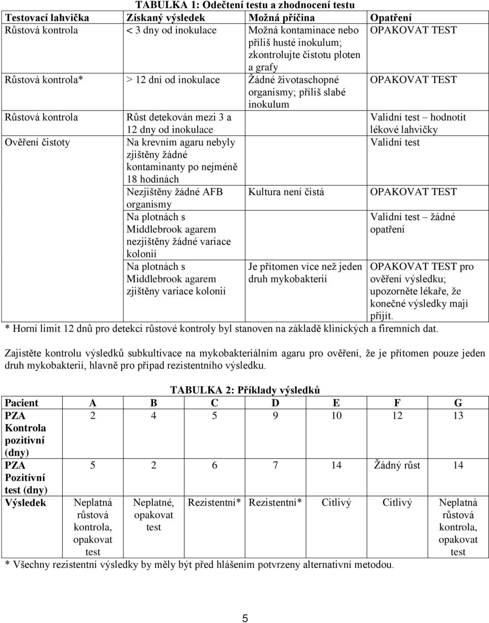 dny od inokulace Validní test hodnotit lékové lahvičky Ověření čistoty Na krevním agaru nebyly Validní test zjištěny žádné kontaminanty po nejméně 18 hodinách Nezjištěny žádné AFB Kultura není čistá