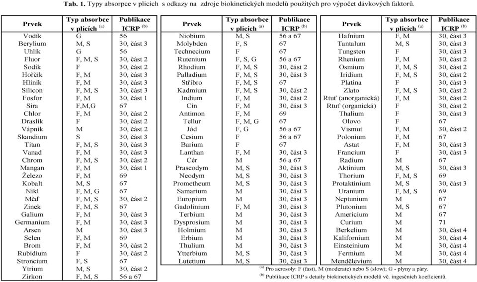 M 30, část 3 Berylium M, S 30, část 3 Molybden F, S 67 Tantalum M, S 30, část 3 Uhlík G 56 Technecium F 67 Tungsten F 30, část 3 Fluor F, M, S 30, část 2 Rutenium F, S, G 56 a 67 Rhenium F, M 30,