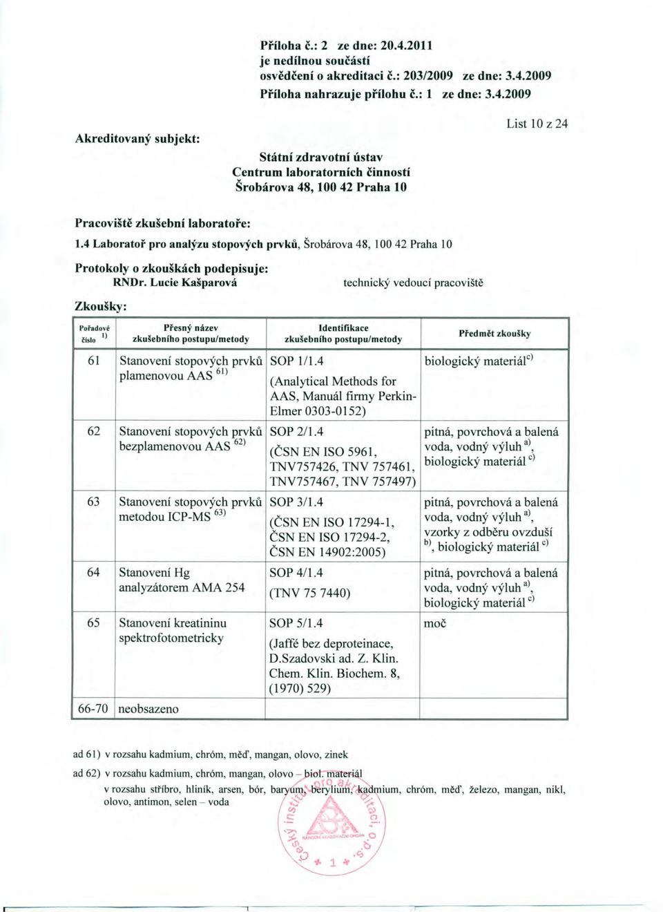 4 biologický materiále) plamenovou AAS 61) (Analytical Methods for AAS, Manuál firmy Perkin- Elmer 0303-0152) 62 Stanovení stopových prvků SOP 211.