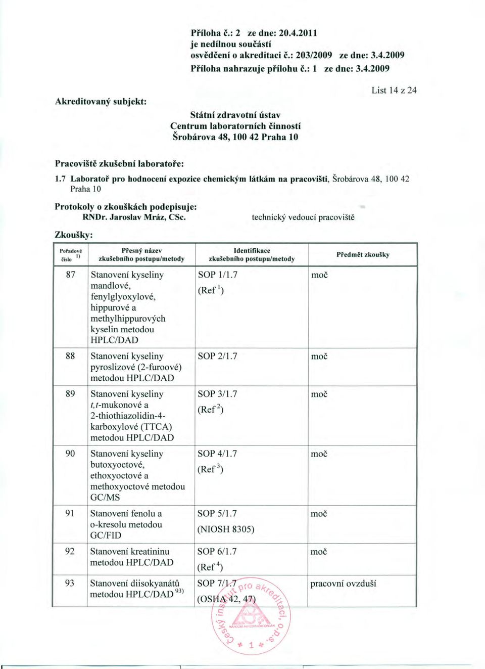 technický vedoucí pracoviště Zkoušky: číslo I) zkušebního postupu/metody zkušebního postupu/metody 87 Stanovení kyseliny SOP 1/1.