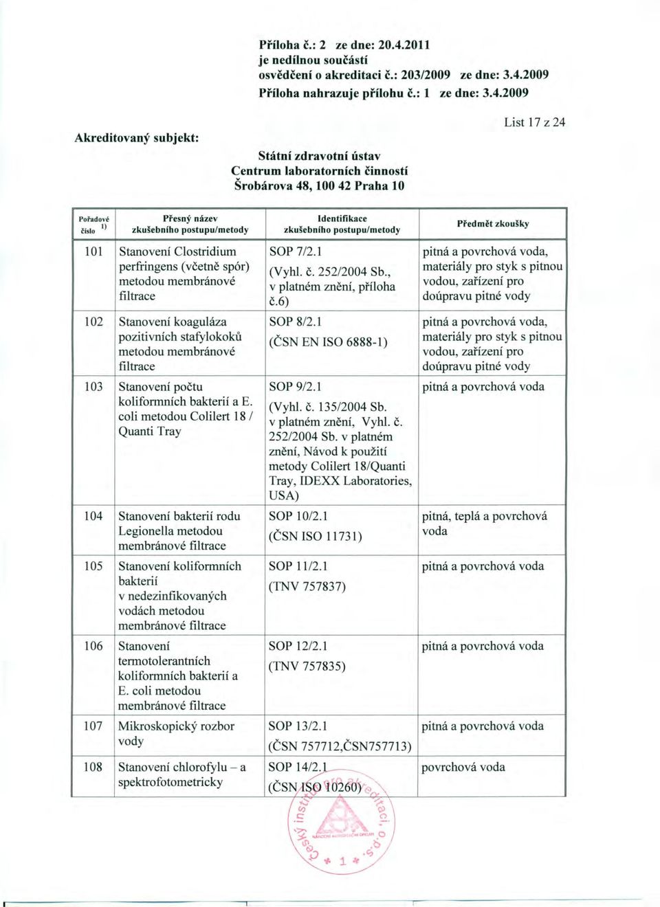 coli metodou Colilert 18 1 Quanti Tray 104 Stanovení bakterií rodu Legionella metodou membránové filtrace 105 Stanovení koliformních bakterií v nedezinfikovaných vodách metodou membránové filtrace