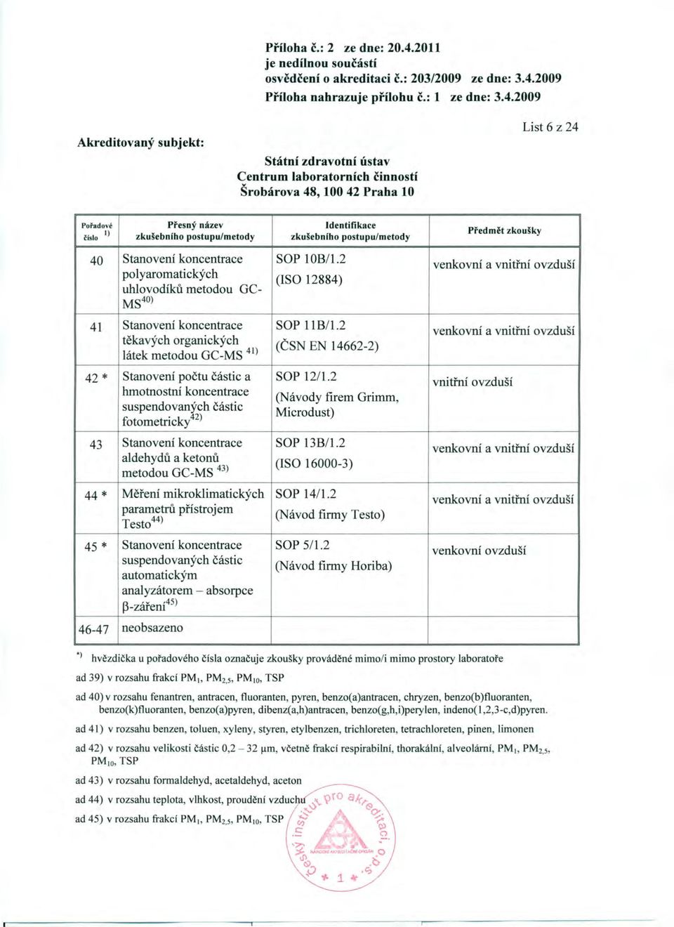 2 hmotnostní koncentrace (Návody firem Grimm, suspendovaných částic Microdust) fotometricky 42) 43 Stanovení koncentrace SOP 13B/l.