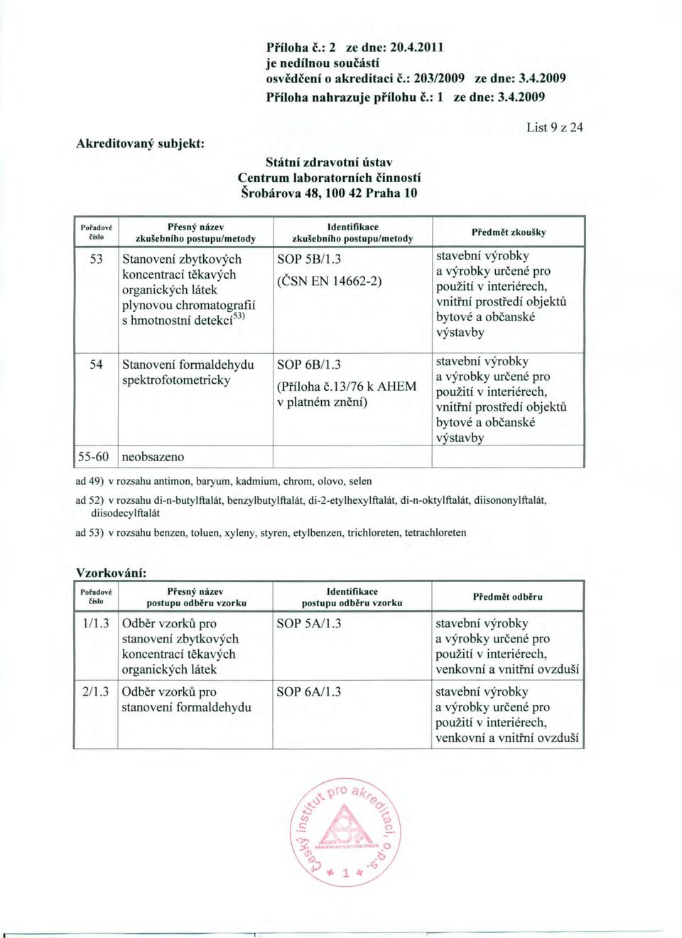 bytové a občanské výstavby 54 Stanovení formaldehydu SOP 6B/1.3 stavební výrobky spektrofotometricky a výrobky určené pro (Příloha č.