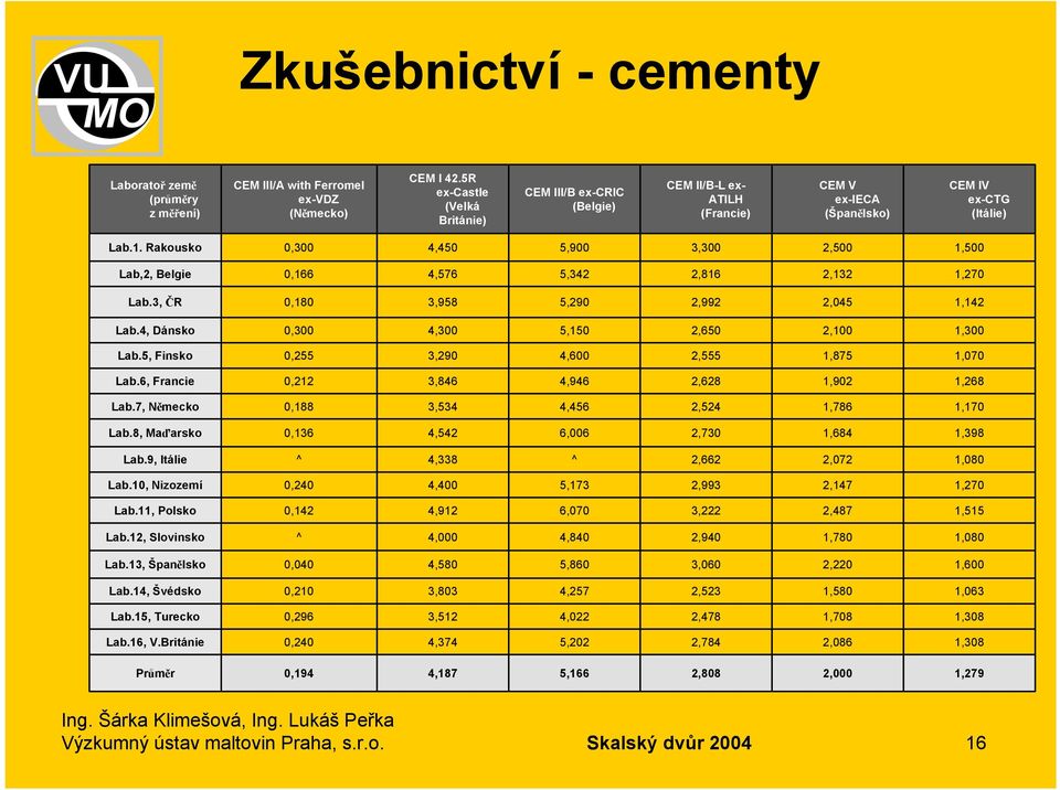 Rakousko 0,300 4,450 5,900 3,300 2,500 1,500 Lab,2, Belgie 0,166 4,576 5,342 2,816 2,132 1,270 Lab.3, ČR 0,180 3,958 5,290 2,992 2,045 1,142 Lab.4, Dánsko 0,300 4,300 5,150 2,650 2,100 1,300 Lab.