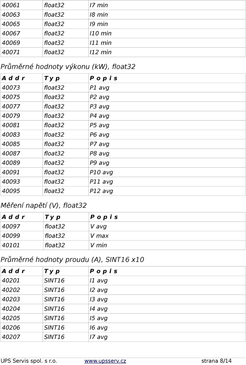 float32 P10 avg 40093 float32 P11 avg 40095 float32 P12 avg Měření napětí (V), float32 40097 float32 V avg 40099 float32 V max 40101 float32 V min Průměrné hodnoty proudu (A), SINT16