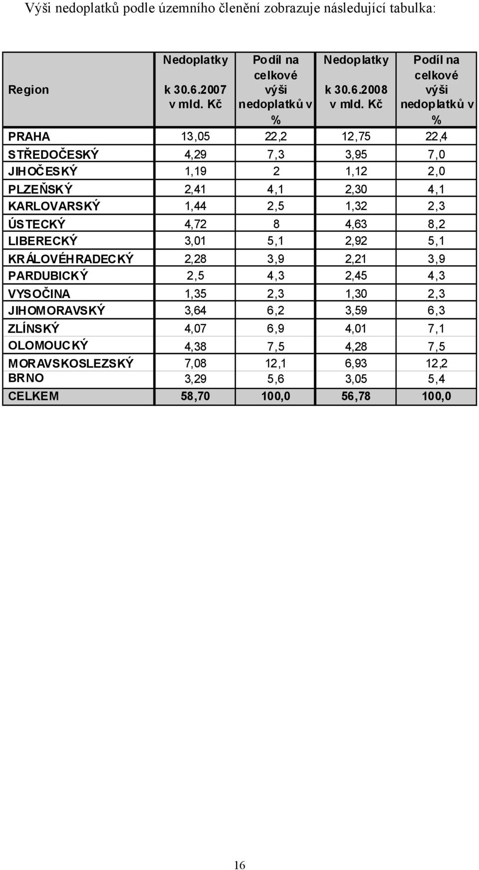 Kč nedoplatků v % PRAHA 13,05 22,2 12,75 22,4 nedoplatků v % STŘEDOČESKÝ 4,29 7,3 3,95 7,0 JIHOČESKÝ 1,19 2 1,12 2,0 PLZEŇSKÝ 2,41 4,1 2,30 4,1 KARLOVARSKÝ 1,44 2,5