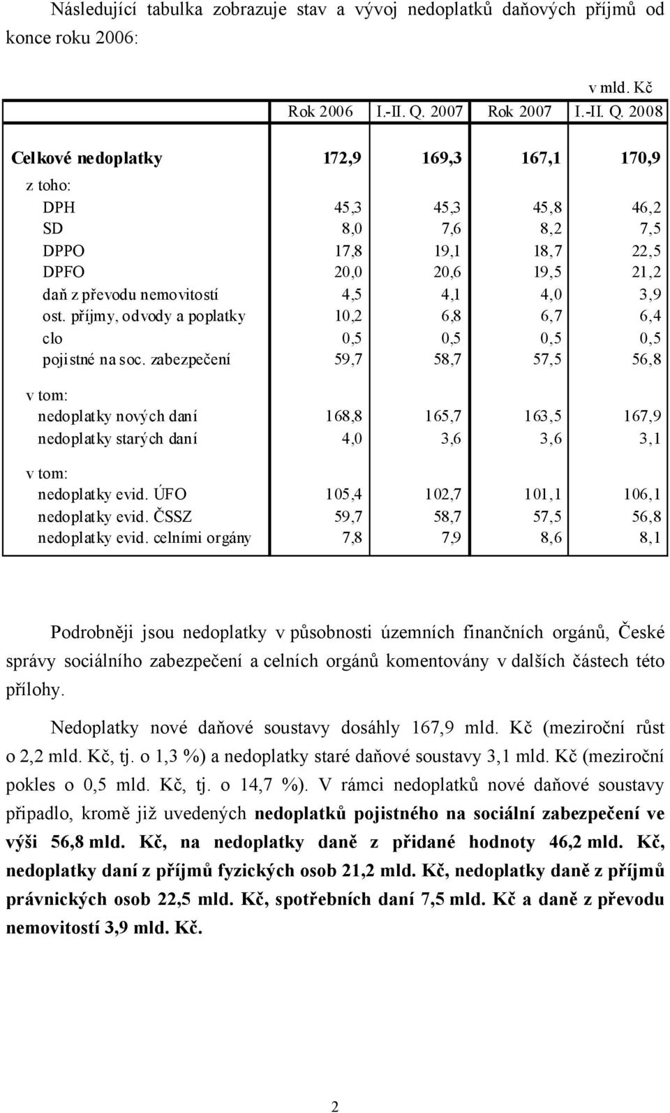 2008 Celkové nedoplatky 172,9 169,3 167,1 170,9 z toho: DPH 45,3 45,3 45,8 46,2 SD 8,0 7,6 8,2 7,5 DPPO 17,8 19,1 18,7 22,5 DPFO 20,0 20,6 19,5 21,2 daň z převodu nemovitostí 4,5 4,1 4,0 3,9 ost.