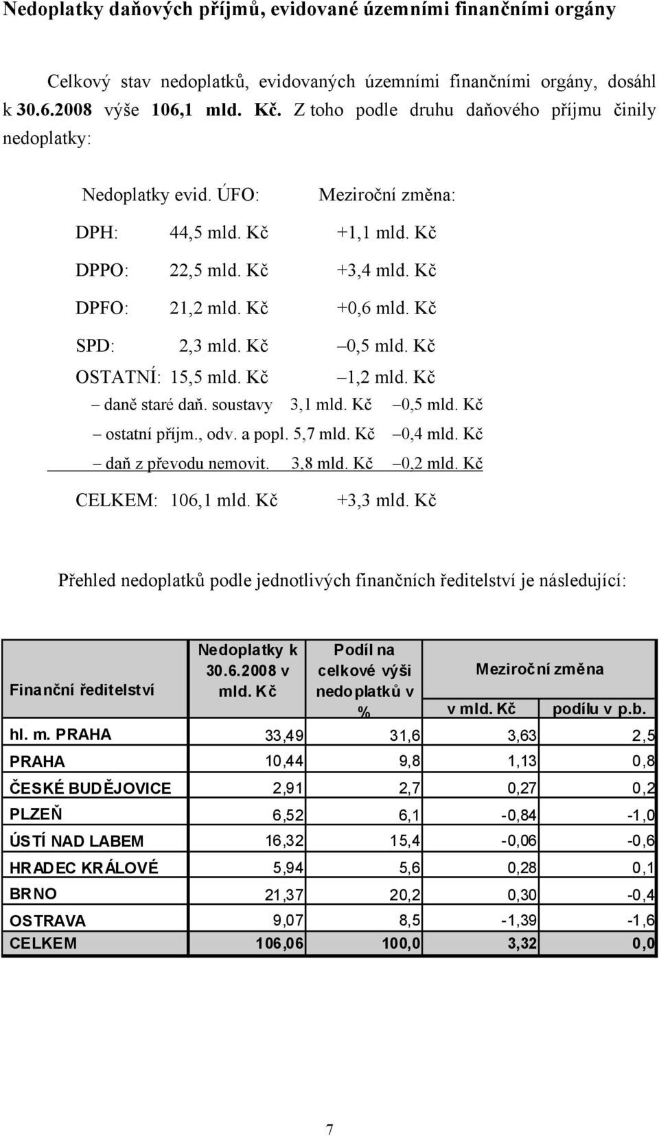 Kč SPD: 2,3 mld. Kč 0,5 mld. Kč OSTATNÍ: 15,5 mld. Kč 1,2 mld. Kč daně staré daň. soustavy 3,1 mld. Kč 0,5 mld. Kč ostatní příjm., odv. a popl. 5,7 mld. Kč 0,4 mld. Kč daň z převodu nemovit. 3,8 mld.