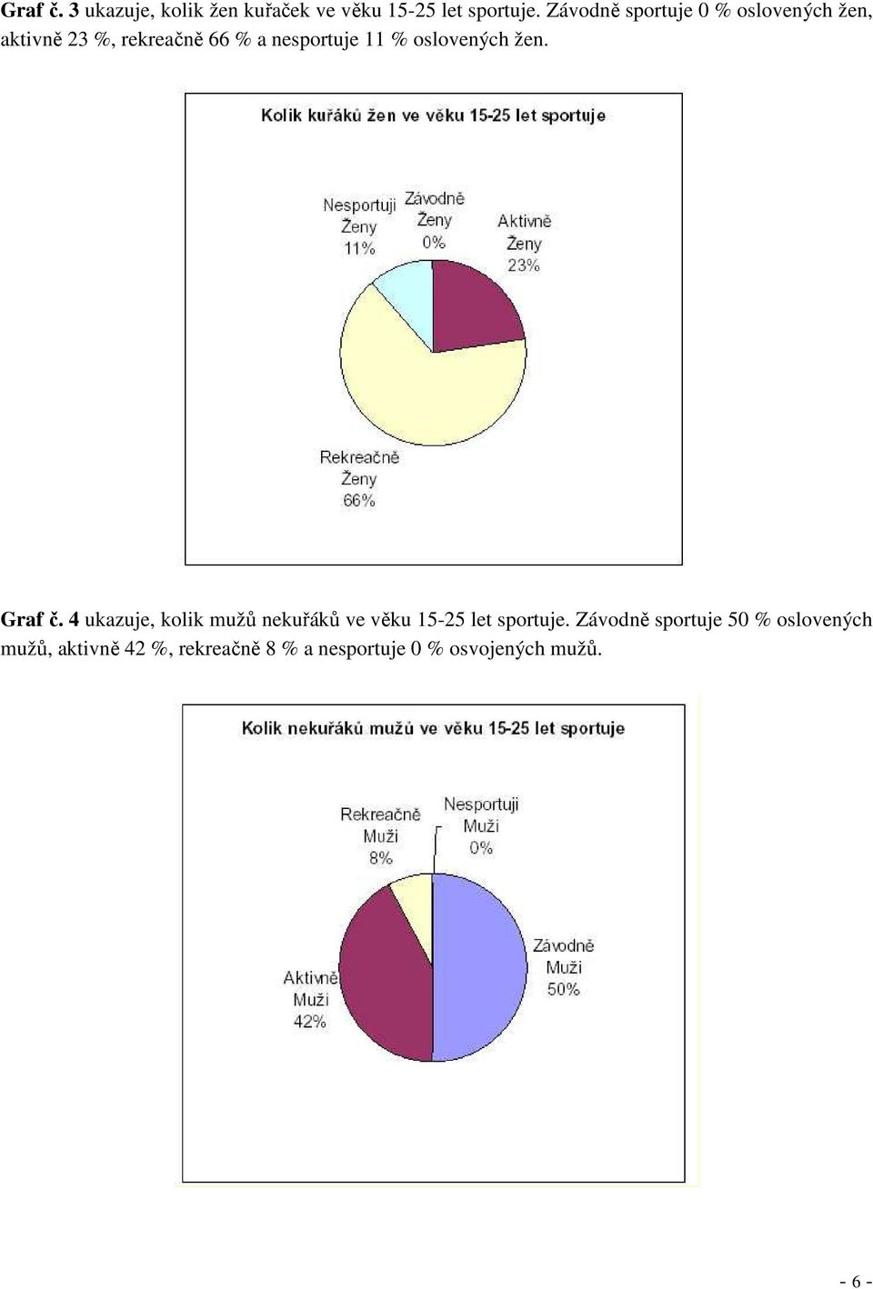 oslovených žen. Graf č. 4 ukazuje, kolik mužů nekuřáků ve věku 15-25 let sportuje.