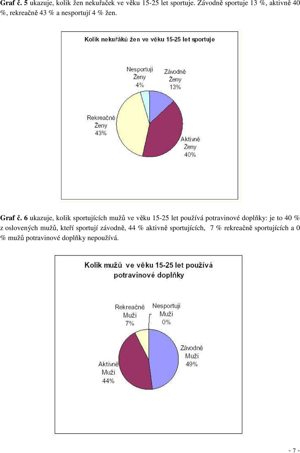 6 ukazuje, kolik sportujících mužů ve věku 15-25 let používá potravinové doplňky: je to 40 % z