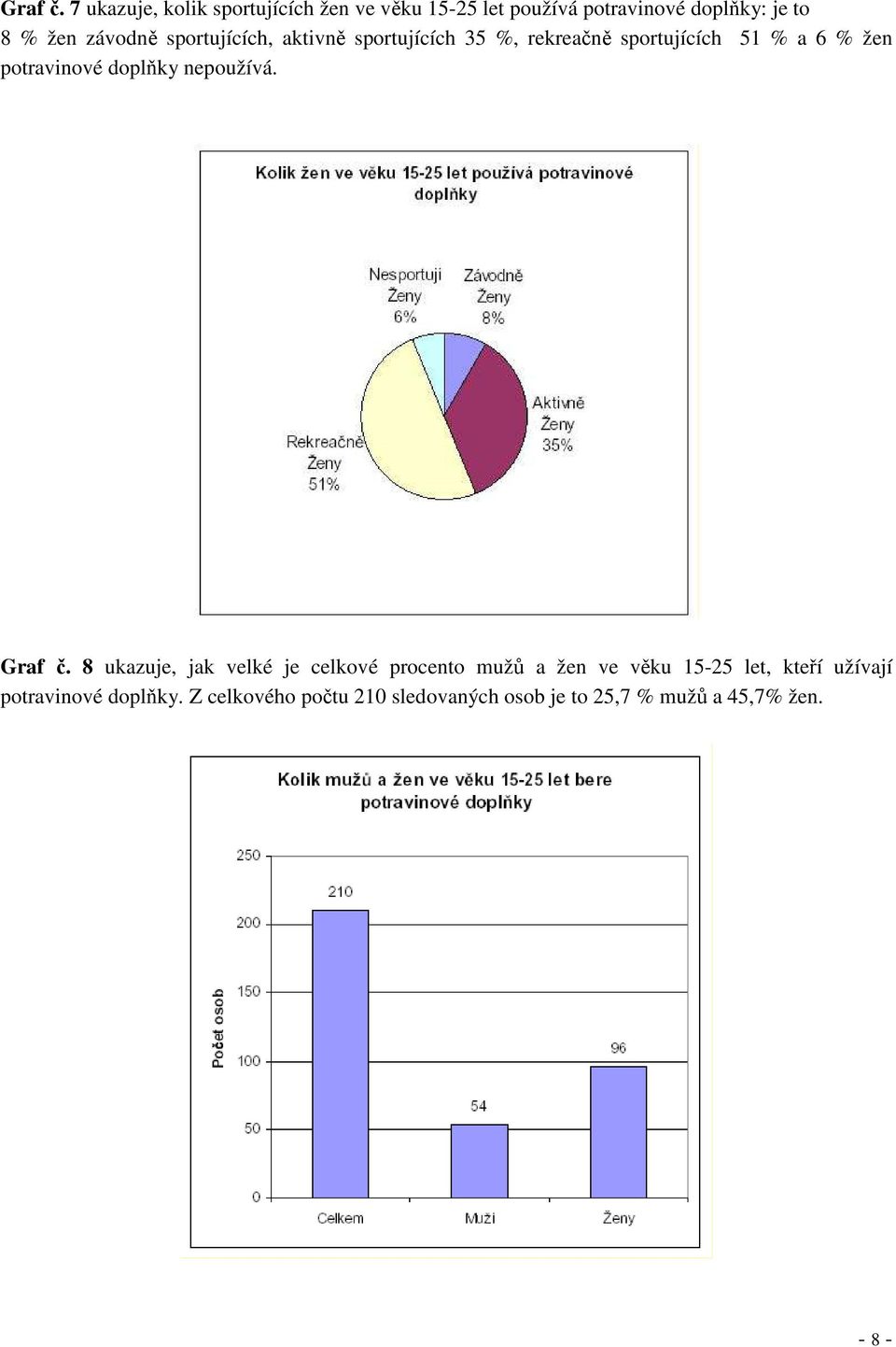 sportujících, aktivně sportujících 35 %, rekreačně sportujících 51 % a 6 % žen potravinové doplňky