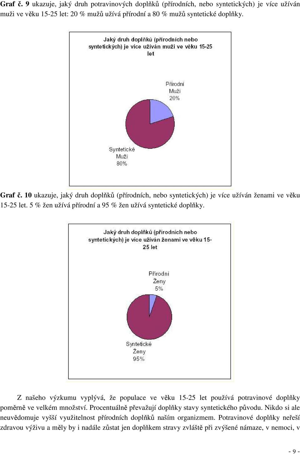 Z našeho výzkumu vyplývá, že populace ve věku 15-25 let používá potravinové doplňky poměrně ve velkém množství. Procentuálně převažují doplňky stavy syntetického původu.