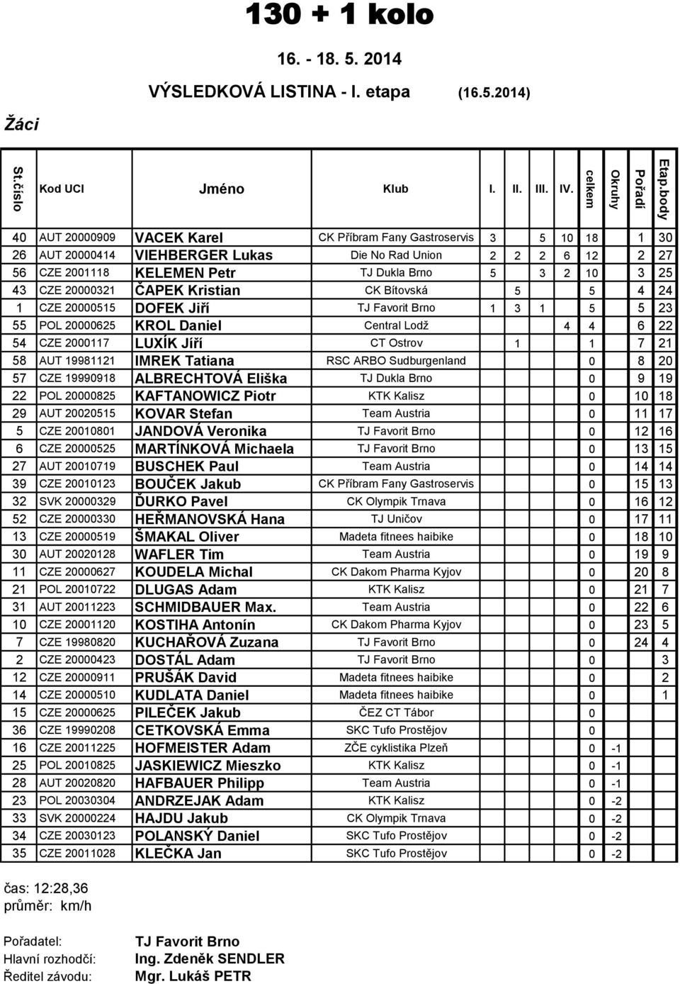 CZE 20000321 ČAPEK Kristian CK Bítovská 5 5 4 24 1 CZE 20000515 DOFEK Jiří 1 3 1 5 5 23 55 POL 20000625 KROL Daniel Central Lodž 4 4 6 22 54 CZE 2000117 LUXÍK Jíří CT Ostrov 1 1 7 21 58 AUT 19981121