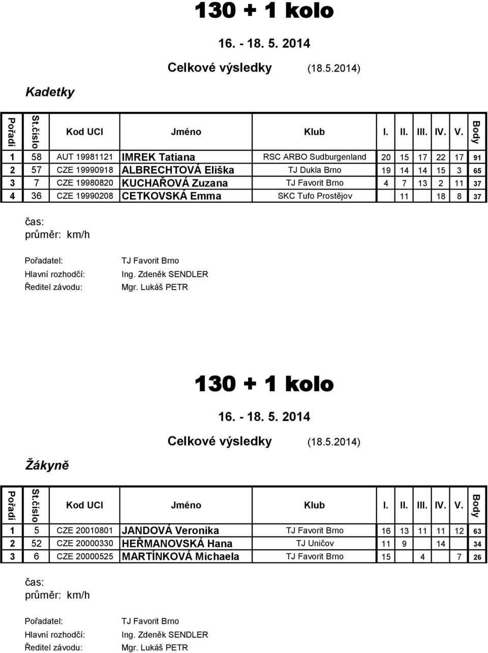 7 CZE 19980820 KUCHAŘOVÁ Zuzana 4 7 13 2 11 37 4 36 CZE 19990208 CETKOVSKÁ Emma SKC Tufo Prostějov 11 18 8 37 čas: Celkové výsledky (18.5.